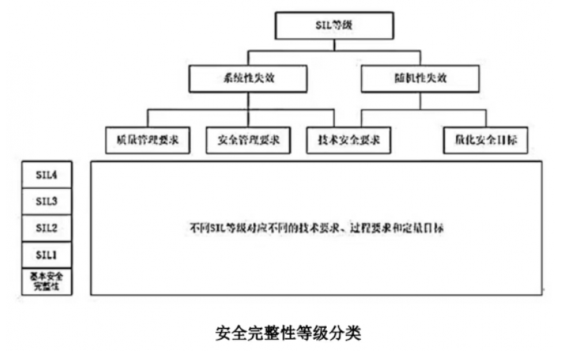 同一SIL等级下不同配置的压力变送器，安全性差异及工程实例
